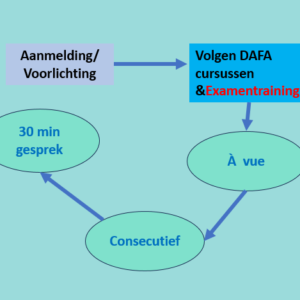 Volg een Verkorte tolkopleiding bij DAFA
